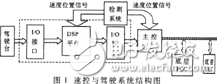 TMS320VC33速度控制系統(tǒng)硬件平臺(tái)解析
