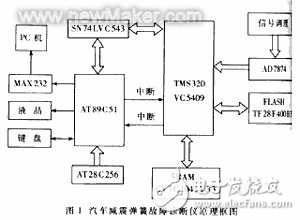 汽車減震彈簧故障診斷儀的設計方案解析