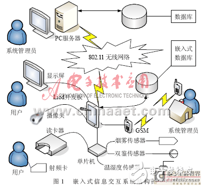 嵌入式多功能信息交互系統(tǒng)設(shè)計方案解析