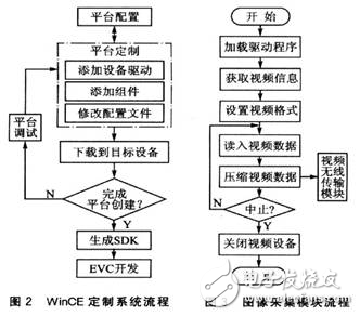 基于S3C2410平臺和WinCE操作系統(tǒng)的ARM視頻監(jiān)控系統(tǒng)設計