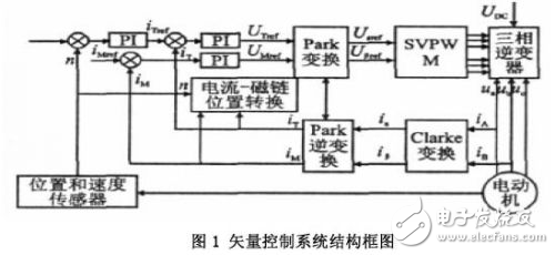 感應(yīng)電機(jī)SVPWM矢量控制系統(tǒng)設(shè)計方案解析