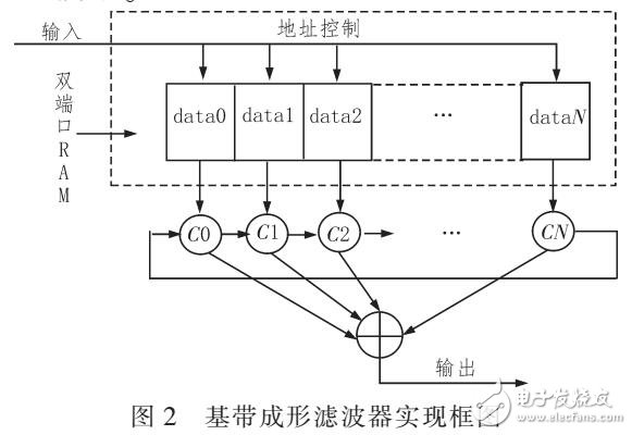 多速率信號處理系統(tǒng)（通過FPGA設計）