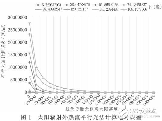 基于行星軌跡航天器的外熱流計算方案（積分定義法）
