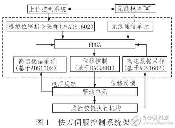 快刀伺服控制器信號(hào)完整性設(shè)計(jì)研究（基于HYPERLYNX仿真）