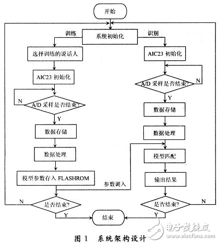 DSP嵌入式說話人識別系統(tǒng)的設計方案