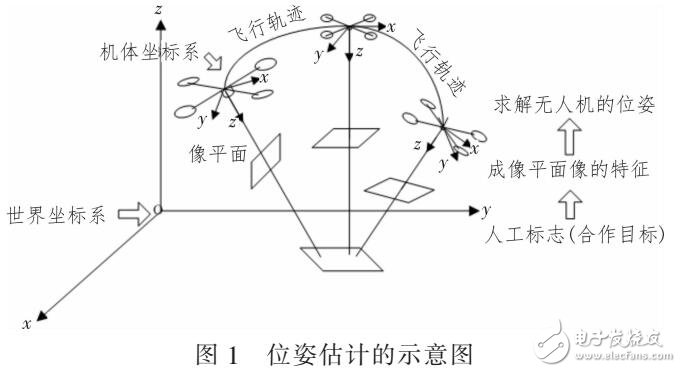 一種數(shù)字圖像處理結(jié)合2D-3D場景重建的位資估計(jì)算法
