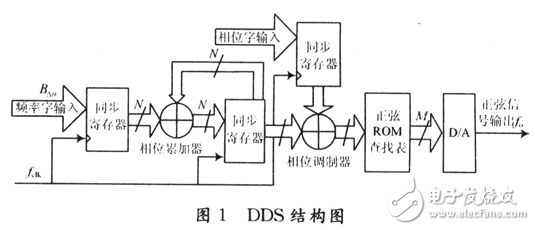 基于Builder的正弦信號源優(yōu)化設(shè)計(jì)