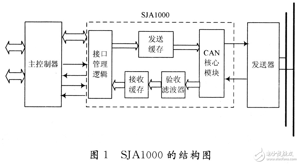 基于Win CE的CAN總線控制器的驅(qū)動設(shè)計(jì)