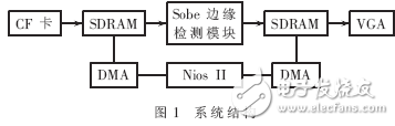基于DSP Builder的行車道檢測(cè)設(shè)計(jì)實(shí)現(xiàn)