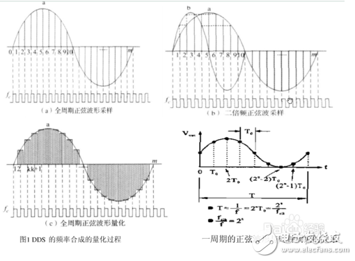 DDS信號發(fā)生器原理與經(jīng)典設(shè)計方案