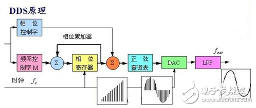 DDS信號發(fā)生器原理與經(jīng)典DDS信號發(fā)生器設(shè)計方案