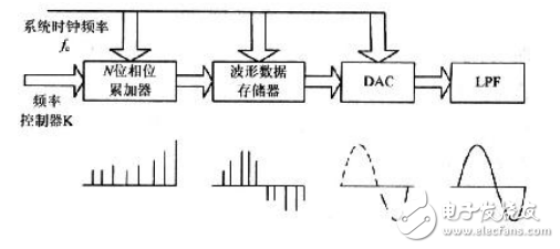 DDS信號發(fā)生器原理與經(jīng)典DDS信號發(fā)生器設(shè)計方案