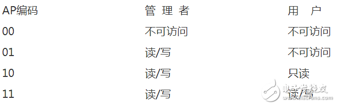 mpu內(nèi)存保護單元寄存器種類及相關(guān)編程