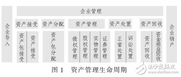 應(yīng)用WEB實現(xiàn)資產(chǎn)信息化管理系統(tǒng)設(shè)計