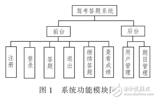 基于Spring和Hibernate框架駕考答題系統(tǒng)設計