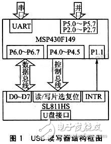基于嵌入式的USB讀寫器接口技術及系統(tǒng)設計方案