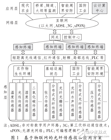物聯網的基本原理及基于物聯網的光纖傳感技術的應用