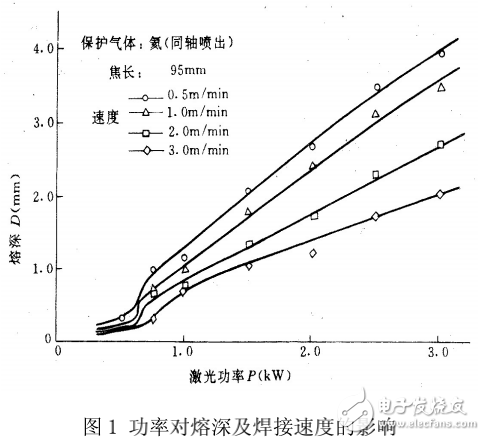 激光焊接加工技術的解析及其主要參數(shù)的介紹