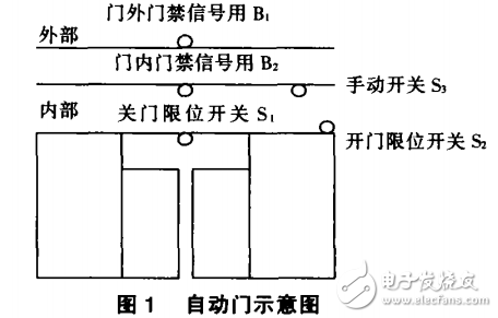 基于PLC的自動門控制系統(tǒng)的設計與實現(xiàn)