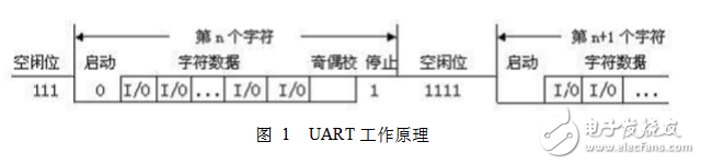 51單片機(jī)uart通信協(xié)議