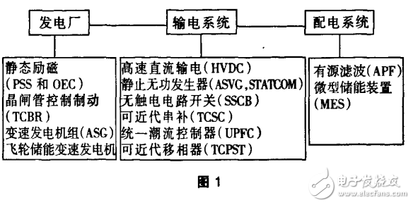 FACTS控制器的分類(lèi)與工作原理及柔性輸電技術(shù)的解析