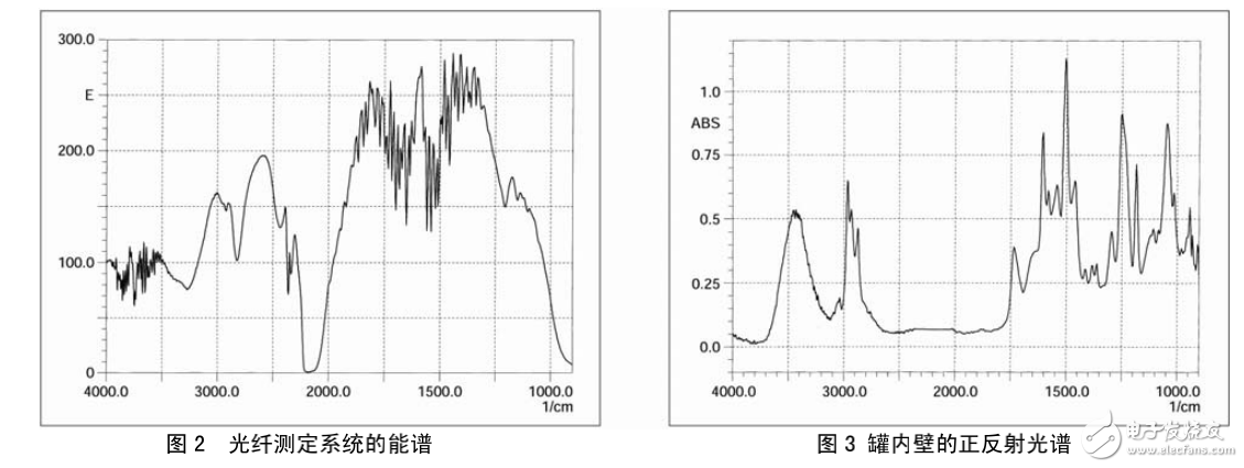 紅外干涉光之FTIR光纖測(cè)定系統(tǒng)的詳述