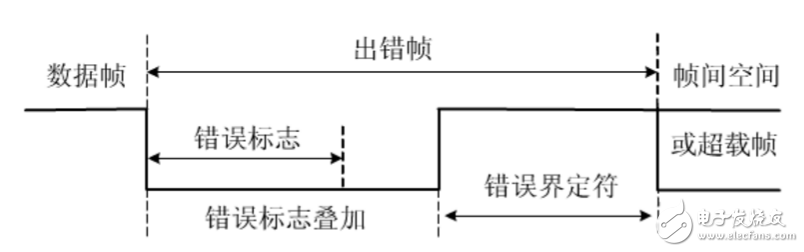can總線分層結(jié)構(gòu)及報(bào)文傳輸