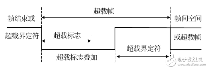 can總線分層結(jié)構(gòu)及報(bào)文傳輸