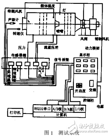 列車空調(diào)機(jī)組自動(dòng)測(cè)試系統(tǒng)及風(fēng)室系統(tǒng)的研制