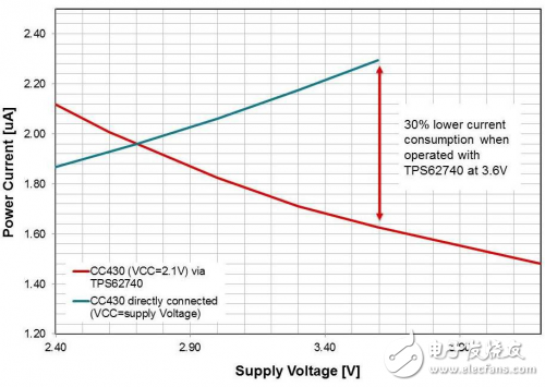 淺談超低功耗技術(shù)可延長(zhǎng)物聯(lián)網(wǎng)無(wú)線傳感器使用壽命
