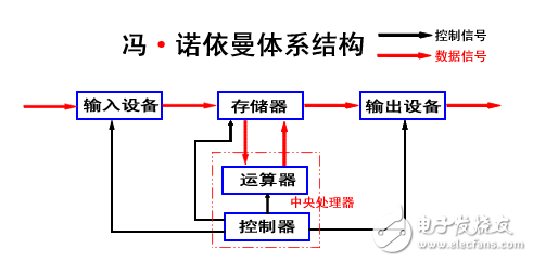 什么是馮諾依曼結(jié)構(gòu)？