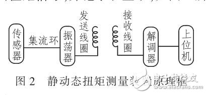 一種靜動態(tài)扭矩健康狀態(tài)測量裝置