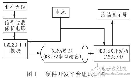 基于AM335X實(shí)現(xiàn)北斗導(dǎo)航系統(tǒng)基本功能