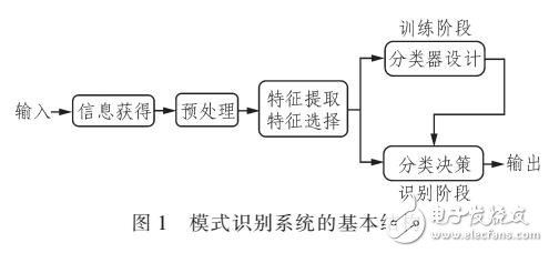 基于計算機圖像處理的人眼識別系統(tǒng)的開發(fā)與設計