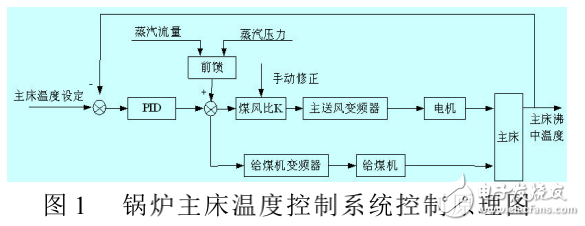 基于PLC/觸摸屏和變頻器的自動鍋爐控制系統(tǒng)的設計與實現