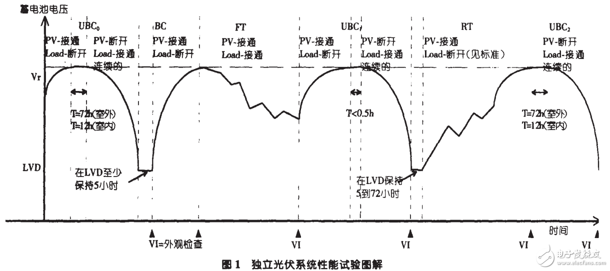 獨立光伏系統(tǒng)的檢測標準介紹