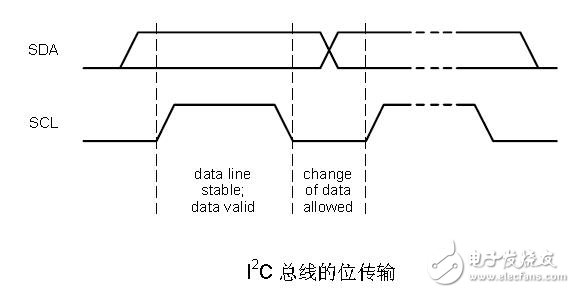 i2c時序圖的詳細講解