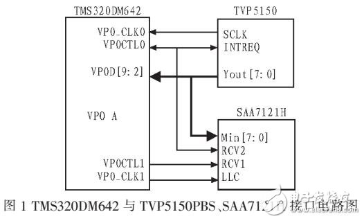 新型加密算法的DSP平臺(tái)設(shè)計(jì)