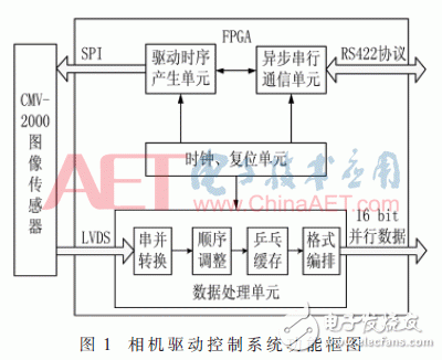 基于FPGA的CMOS相機(jī)實時數(shù)據(jù)處理設(shè)計