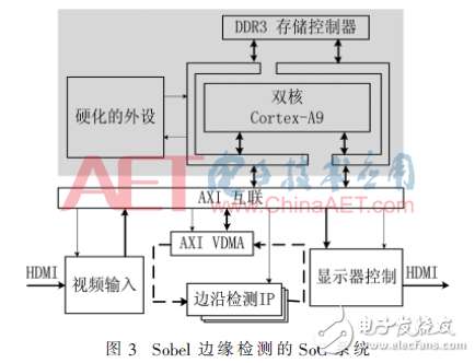 硬件加速邊緣檢測優(yōu)化處理方案