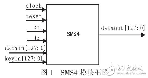基于單輪循環(huán)結構的SMS4加密芯片的研究與設計