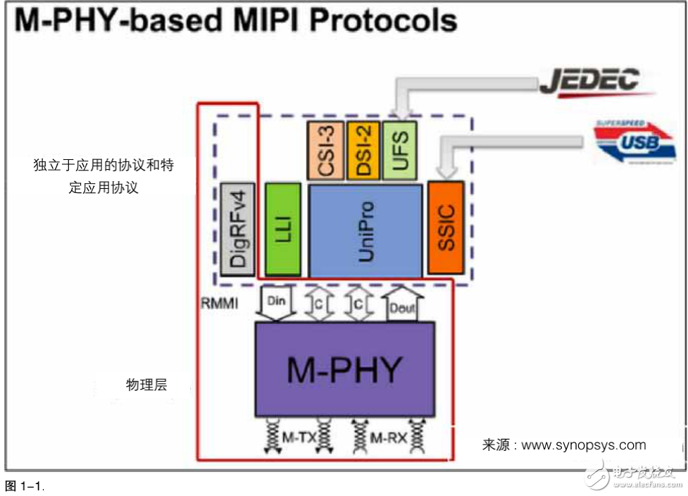 MIPI M-PHY 物理層和協(xié)議層測(cè)試的介紹