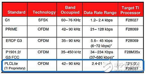 DC應(yīng)用的電力線通信實(shí)施方案