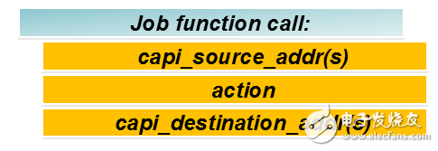 圖2：使用CAPI SNAP調(diào)用加速功能該框架能夠?qū)?shù)據(jù)移動到加速器，并儲存結(jié)果