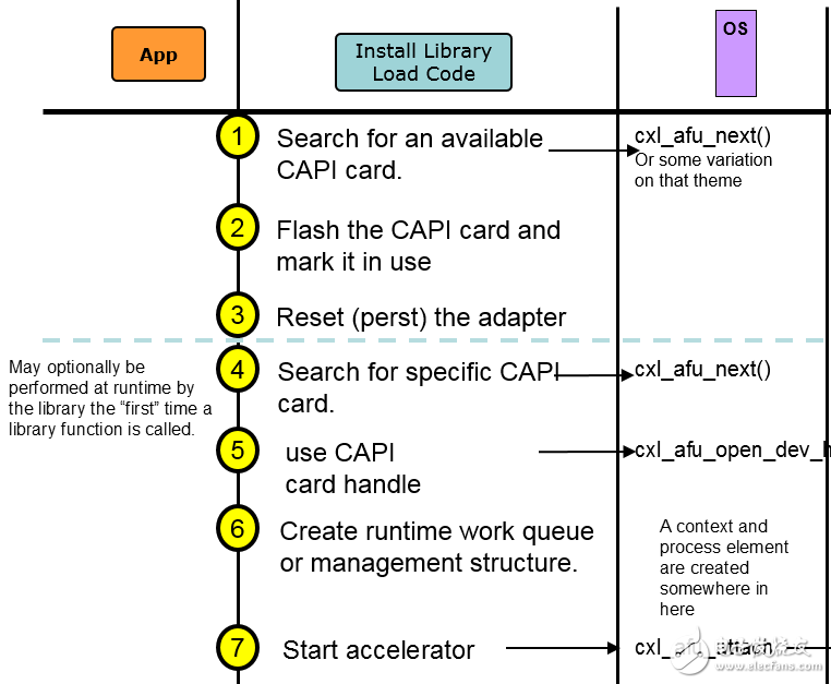 CAPI SNAP開發(fā)及應用教程