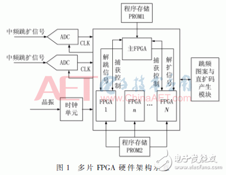 多FPGA解決航天測(cè)控信號(hào)的捕獲問(wèn)題的方案