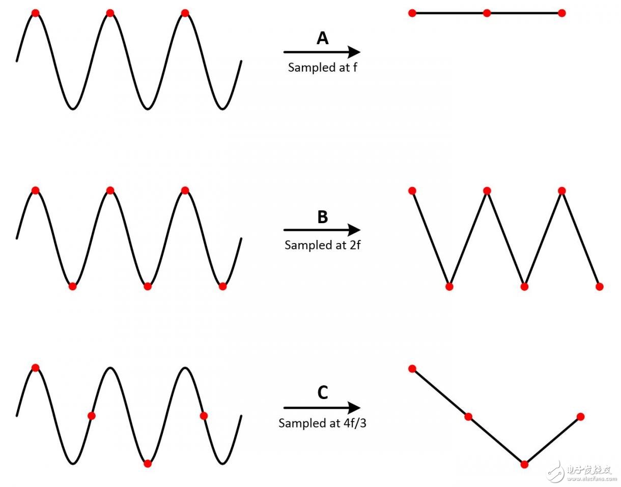 圖6. 采樣率過(guò)低會(huì)造成波形重構(gòu)不準(zhǔn)確。
