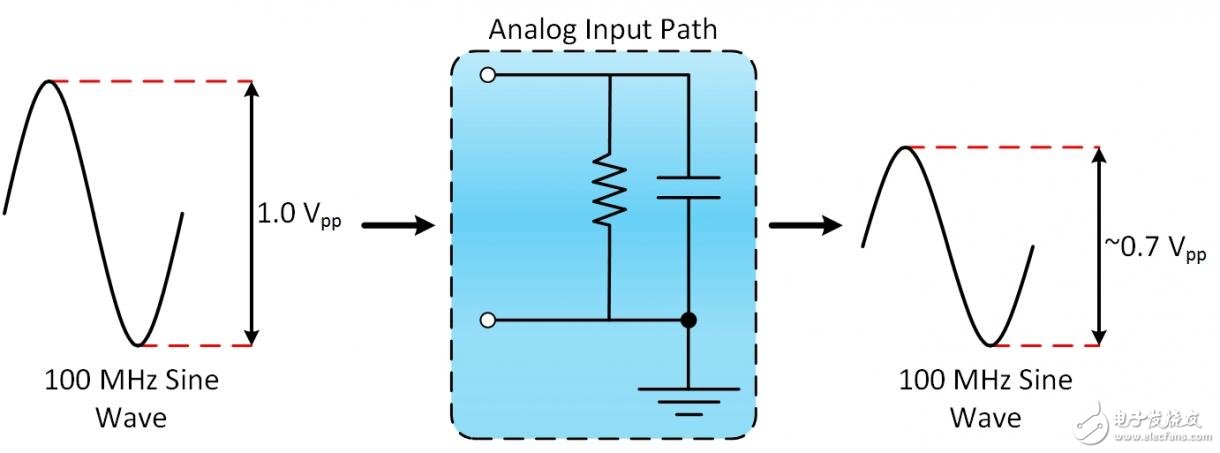 圖2. 帶寬是輸入信號(hào)的振幅衰減至原振幅的70.7％時(shí)的頻率。