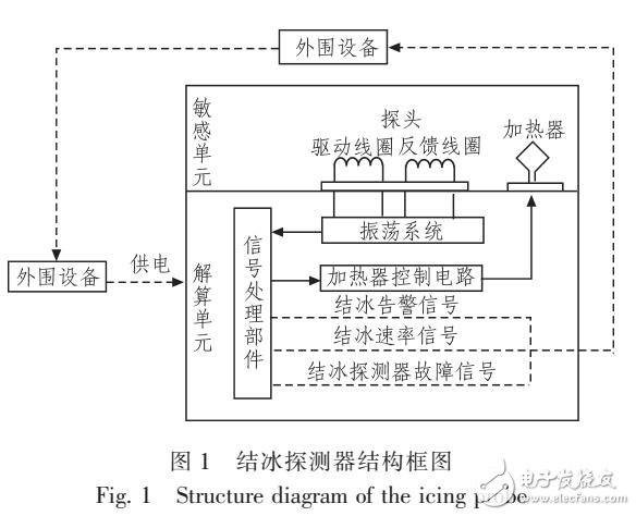 無人機(jī)探頭式結(jié)冰探測(cè)器的Simulink數(shù)學(xué)模型
