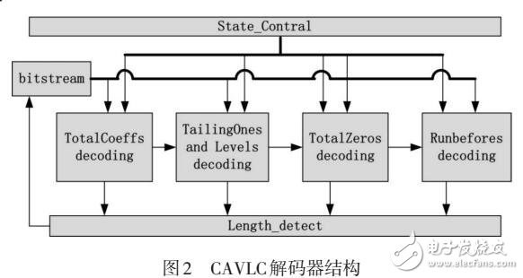 基于FPGA的CAVLC解碼器設(shè)計(jì)
